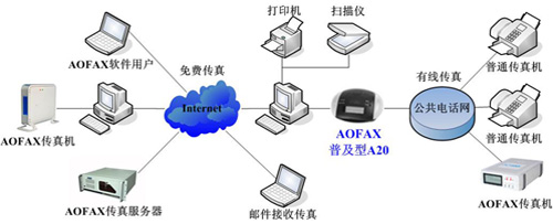 無(wú)錫蘇州常州數(shù)字化辦公新體驗(yàn) AOFAX數(shù)碼傳真機(jī)——無(wú)紙化綠色傳真方案